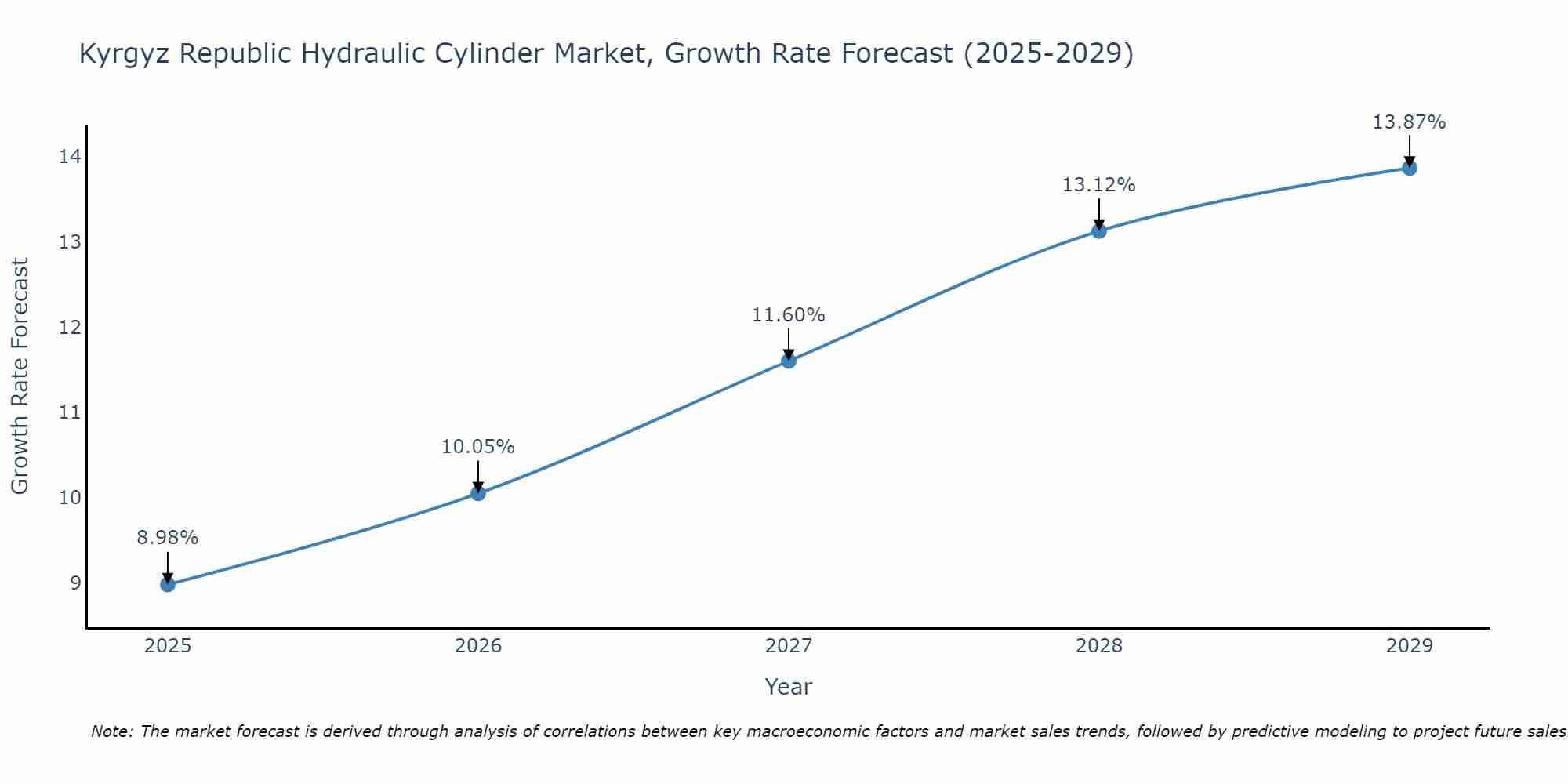 Kyrgyz Republic Hydraulic Cylinder Market Growth Rate